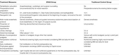 Comparative Effectiveness of Enhanced Recovery After Surgery Program Combined With Single-Incision Laparoscopic Surgery in Colorectal Cancer Surgery: A Retrospective Analysis